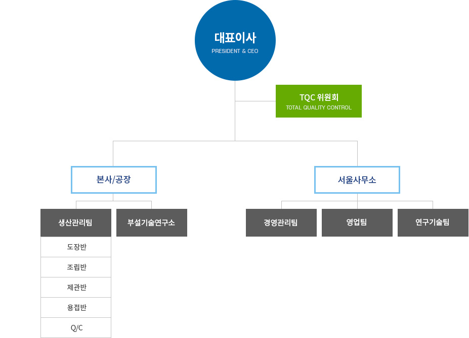 조직도